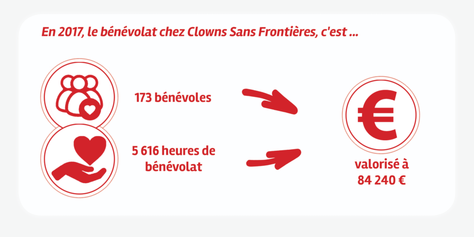 Valorisation du bénévolat Clowns Sans Frontières